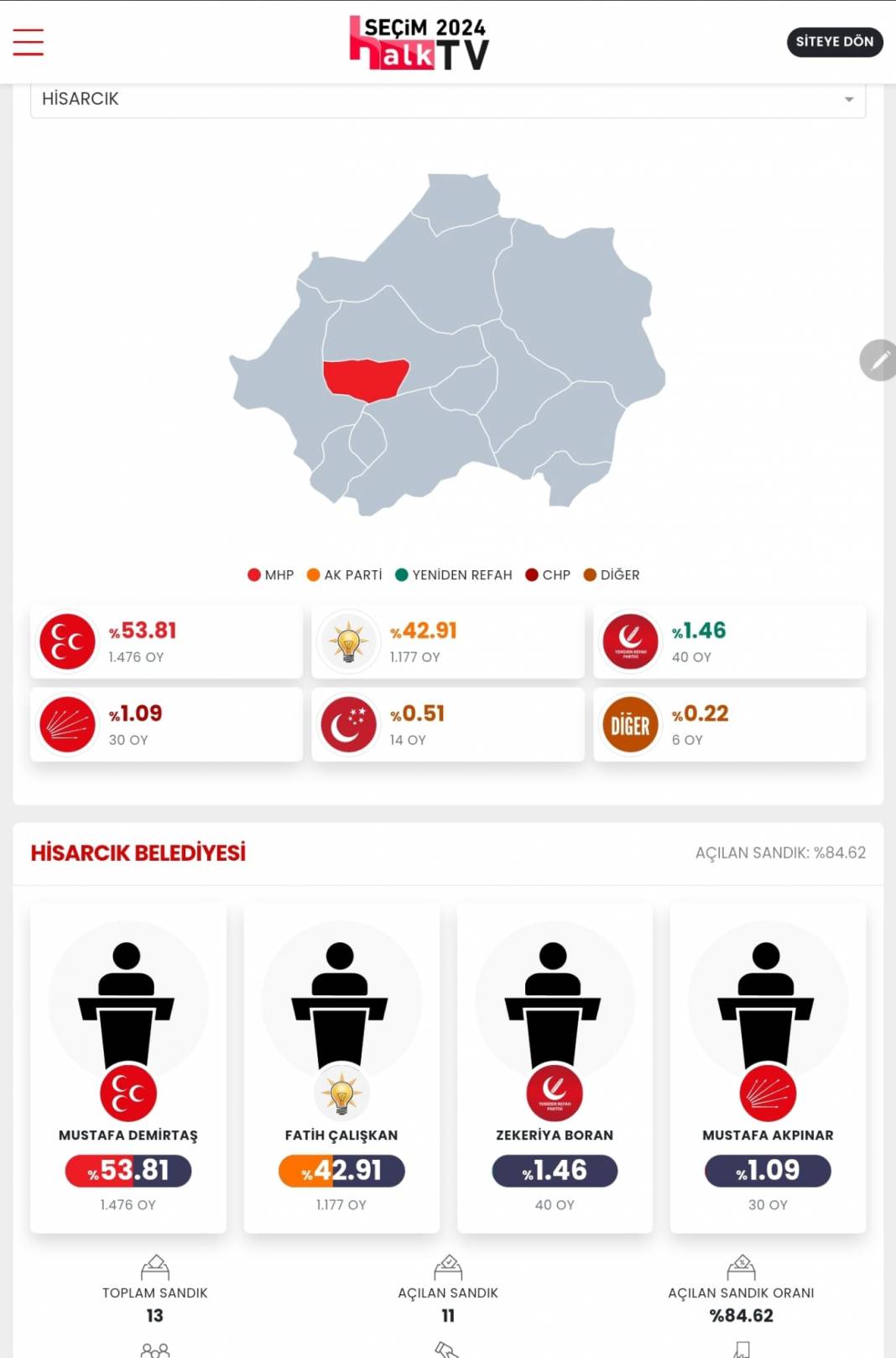 İşte Kütahya 31 Mart Yerel Seçim Sonuçları! İl ve İlçe Sonuçları... 9